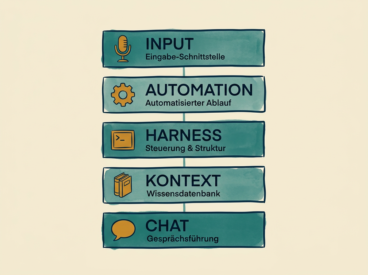 Die fuenf Schichten eines KI-Agenten