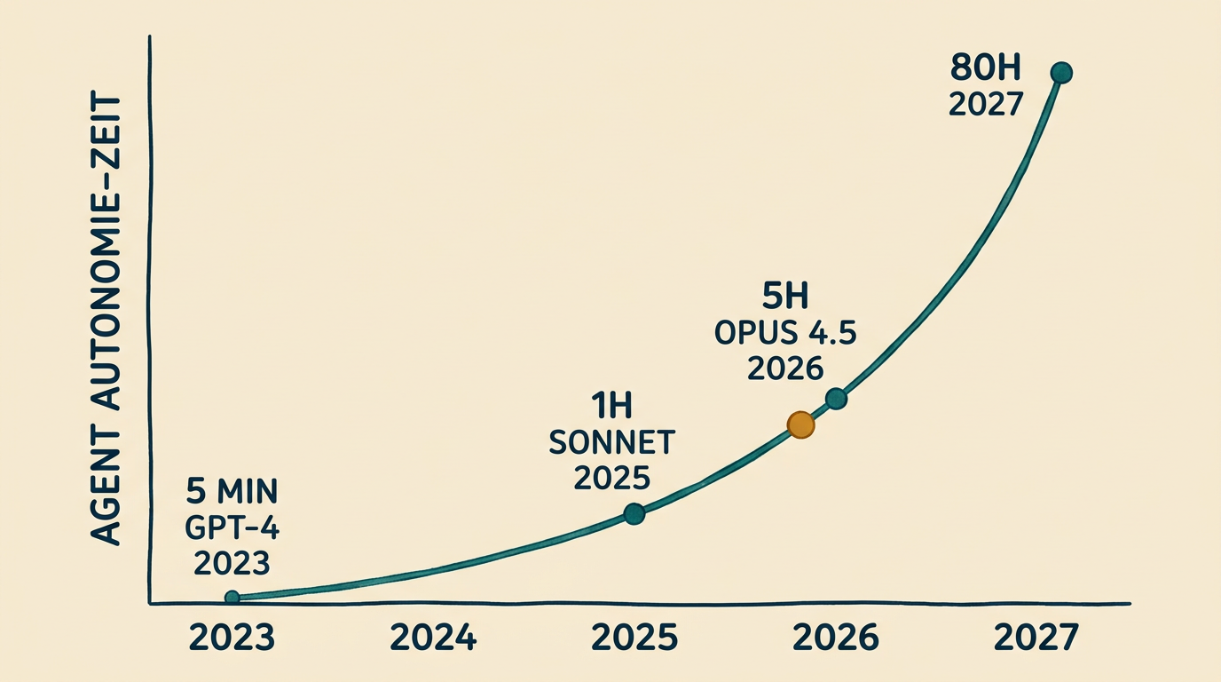 METR-Kurve der Aufgabenlaenge im Zeitverlauf